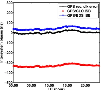 Fig. 5 shows the ISB variations of the Trimble NetR9  receiver operated at the MKPO GNSS reference station