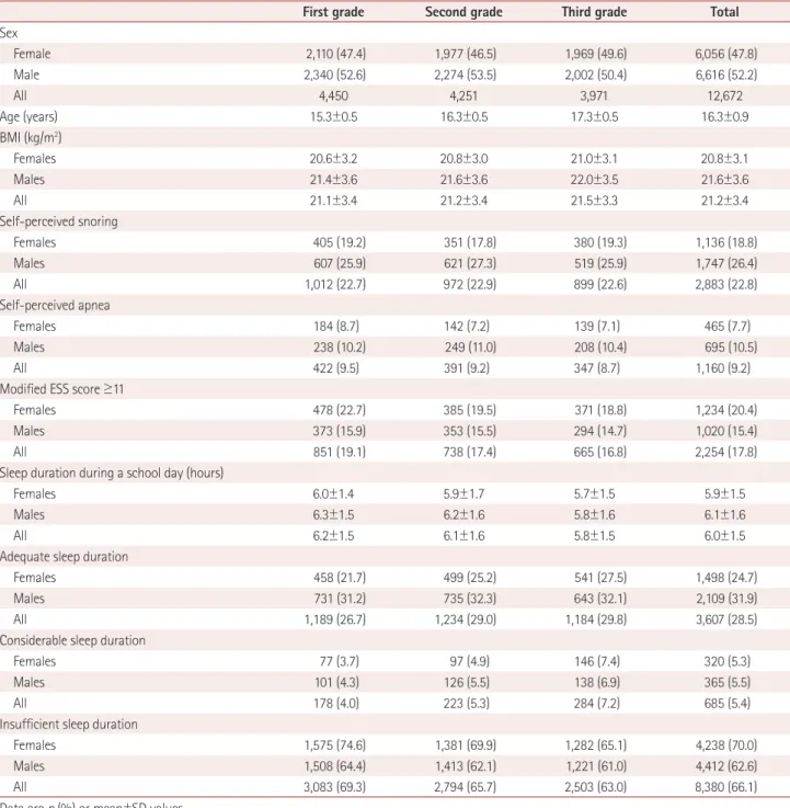 Table 2 lists the prevalence of self-perceived snoring/ap- snoring/ap-nea according to sex, school grade, and BMI