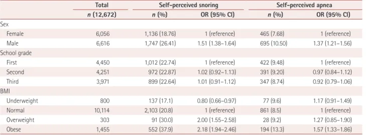 Table 3. Prevalence of EDS (defined as a modified ESS score of ≥11)  according to clinical variables