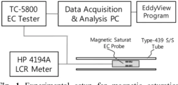 Fig. 1 Experimental setup for magnetic saturation  eddy current testing