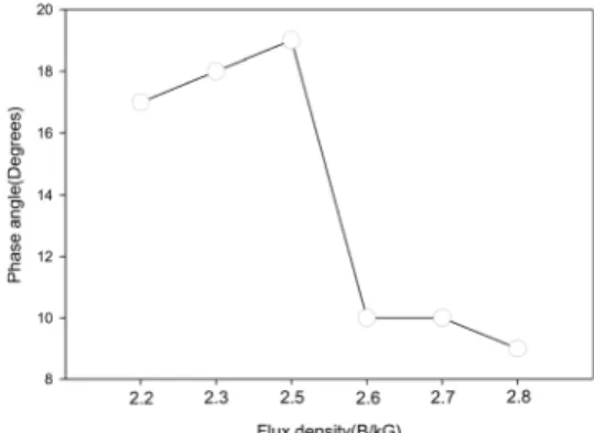 Fig. 4 Plot showing phase angle separation with  respect to flux density