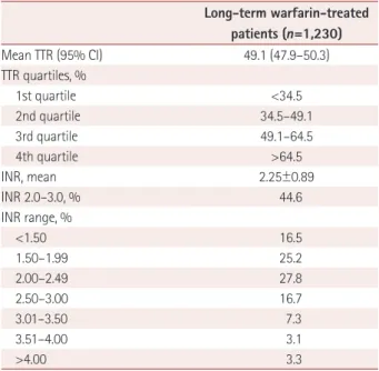 Table 2. TTR and INR included in TTR analysis