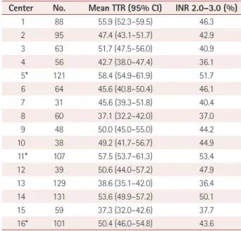 Table 3. TTR and proportion of INR 2.0–3.0 included in TTR analysis  in each center