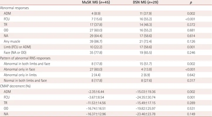 Table 3. Results of univariate and multivariate analyses evaluating the clinical and electrodiagnostic factors associated with MuSK MG compared  to DSN MG