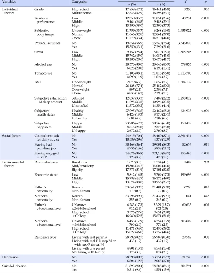 Table 1. Differences in Each Factor by Gender