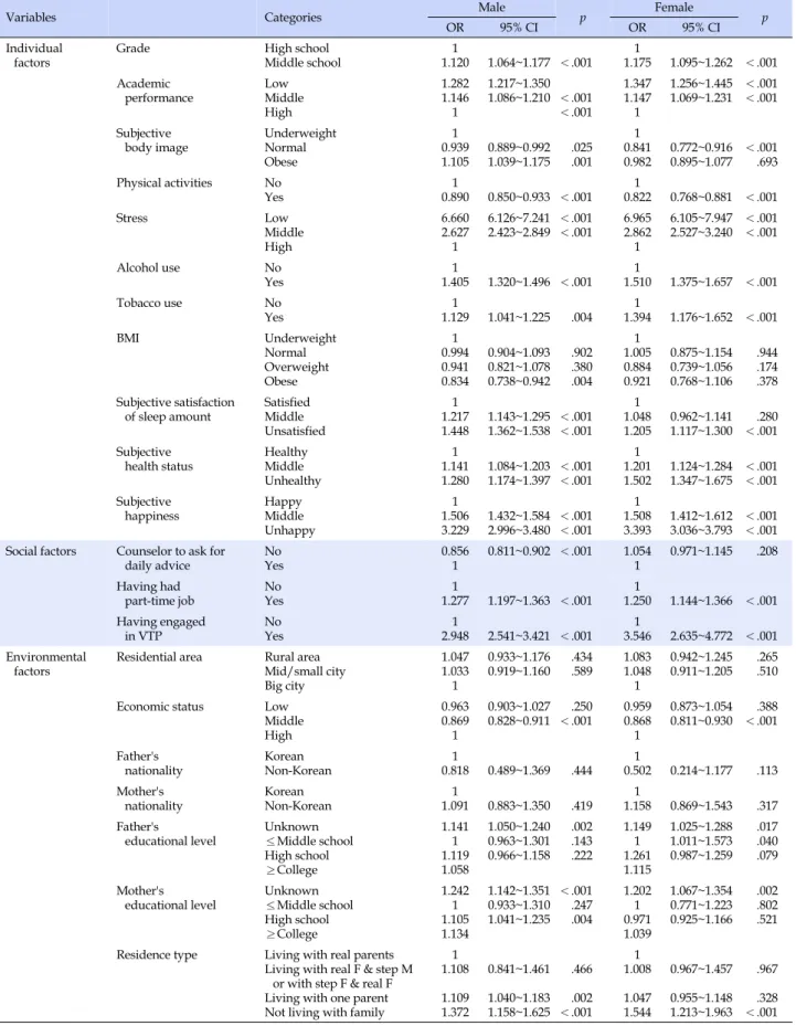 Table 2. Factors Influencing Depression by Gender
