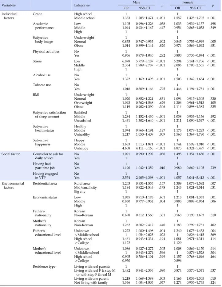 Table 3. Factors Influencing Suicidal Ideation by Gender