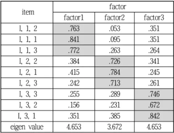 Tab.  4-1  factor  analysis  of  inter-organizational  relationship  factors