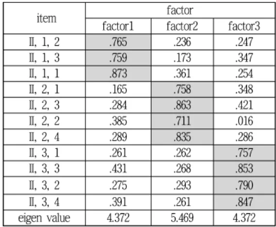 Tab.  4-2  factor  analysis  of  technology  factor