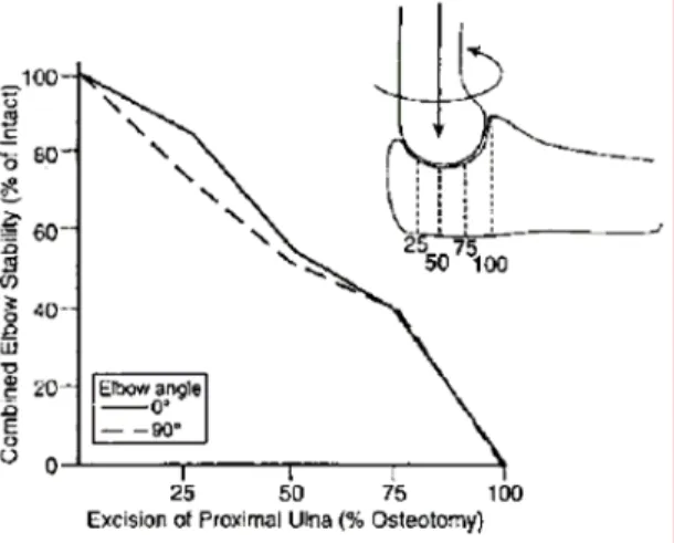 Fig. 6. Successive resection of the proximal ulna  showed a linear decrease in elbow stability in both  full extension and 90° flexion.