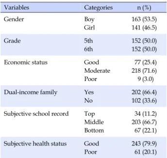 Table 2. Differences in School Adjustment according to General Characteristics (N=304) Characteristics Categories  M±SD t or F p Grade 5 6 3.40±0.713.53±0.61 -1.68 .093 Gender Boy Girl 3.40±0.713.55±0.60 -1.93 .054