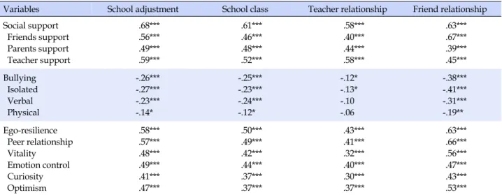 Table 3. Correlation between Social Support, Bullying, Ego-resilience and School Adjustment (N=304)