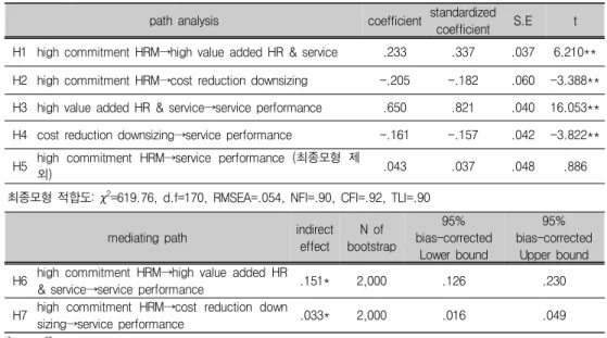 Tab. 4-3. The result of path analysis and bootstrap