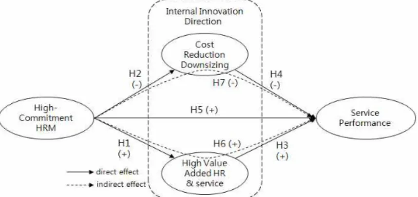 Fig. 2-1 Research Model