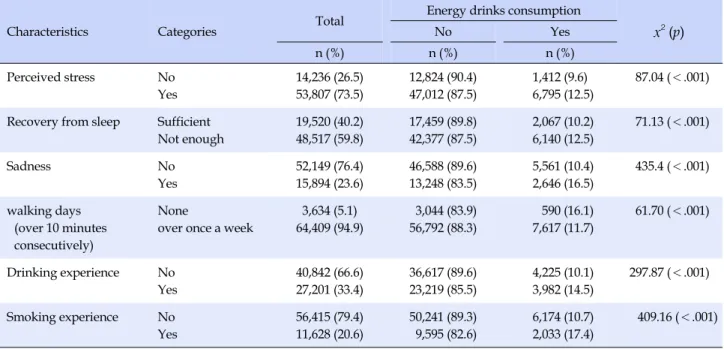 Table 2. Health related Characteristics and Energy Drinks Consumption (N=68,043)