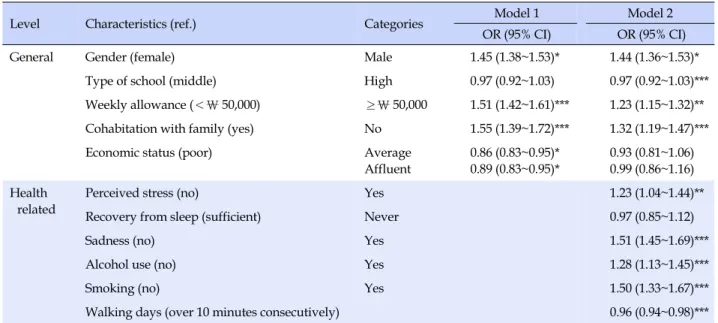 Table 3. Predictors of Energy Drinks Consumption among Adolescents (N=68,043)