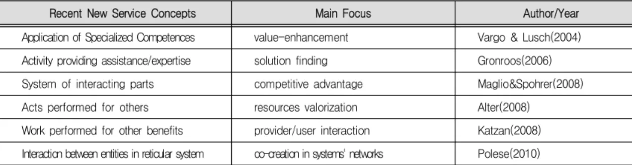 Tab. 2-1 Summary of Recent Concepts of Service