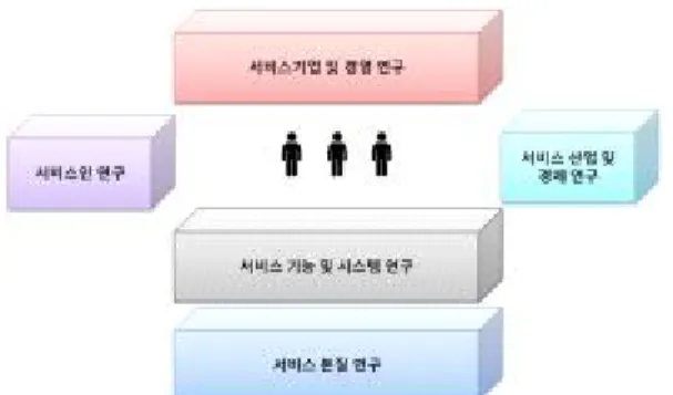 Fig. 2-1 The Service Research Framework (Kim, 2015) 중심주제와 구조를 고찰하며 바람직한 서비스연구의  방향을  제시했다
