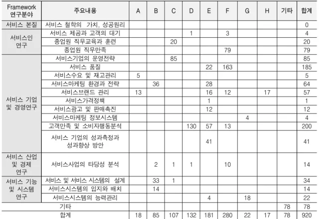 Tab. 3-1 Analysis of the Framework of Service Research