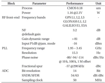 Table 1. Performance summary of RF ASIC.