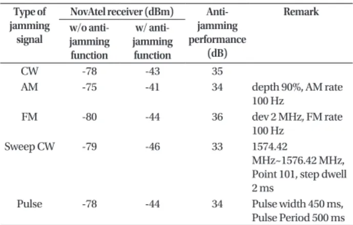 Fig. 11 shows the experiment environment for the anti- anti-jamming performance verification