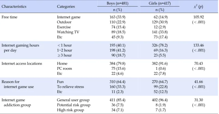 Table 2. Differences in Internet Gaming-related Characteristics by Gender (N=898)