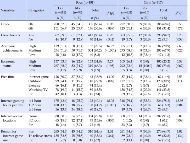 Table 3. Differences in Internet Game Addiction by Gender (N=898) Variables Categories Boys (n=481) Girls (n=417)GG (n=411) RG (n=70) Total x 2  (p) GG (n=402) RG (n=15) Total x 2  (p) n (%) n (%) n (%) n (%) n (%) n (%) Grade 5th  6th  260 (62.3)151 (36.7
