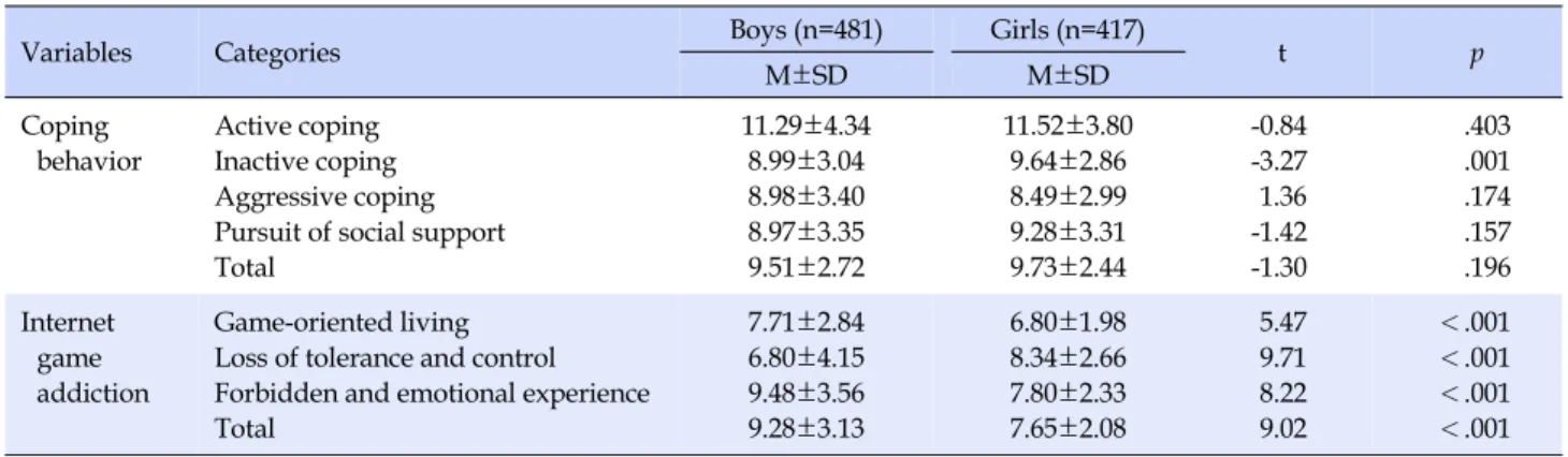 Table 4. Differences in Coping Behavior and Internet Game Addiction by Gender (N=898)