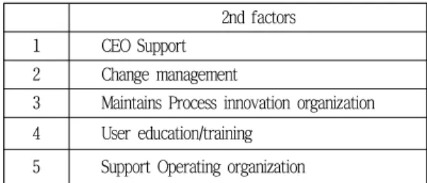 Tab.  3-1    Organization/personnel  factors