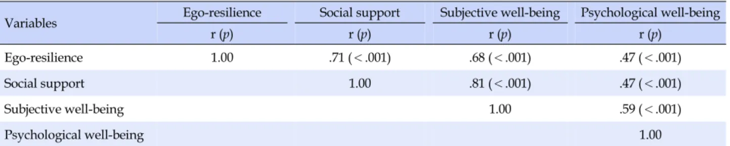 Table 3. Correlation between Ego-resilience, Social Support, Subjective Well-being, and Psychological Well-being (N=143)