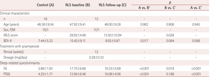 Table 1. Clinical characteristics and scores on the sleep-related questionnaires