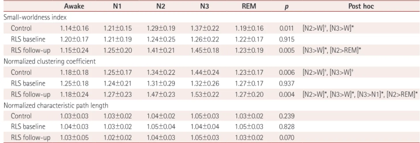 Table 4. Graph-theory measures and summary of statistical comparisons among sleep stages within each group