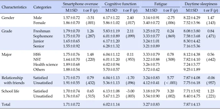 Table 2. Differences in Smartphone Overuse, Cognitive Function, Fatigue, and Daytime Sleepiness by General Characteristics (N=300)