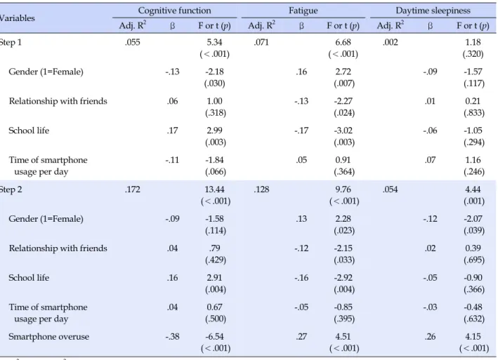 Table 4. Factors related to Cognitive Function, Fatigue, and Daytime Sleepiness  (N=300)