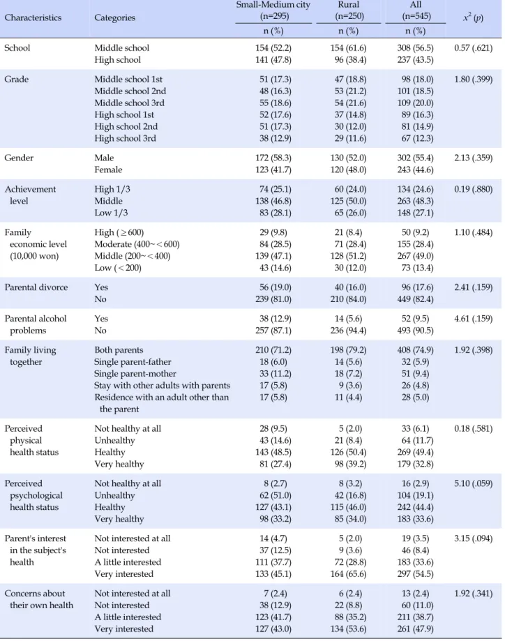 Table 1. General Characteristics of the Subjects (N=545) Characteristics Categories Small-Medium city(n=295) Rural (n=250) All (n=545) x 2 (p) n (%) n (%) n (%)