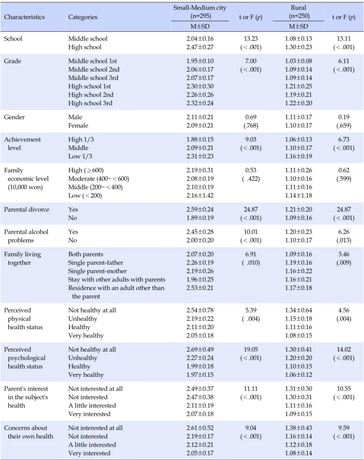 Table 2. Differences in Risk Behaviors according to General Characteristics of Adolescents in Small-Medium Cities and Rural  Area (N=545) Characteristics Categories Small-Medium city(n=295) t or F (p) Rural (n=250) t or F (p) M±SD M±SD