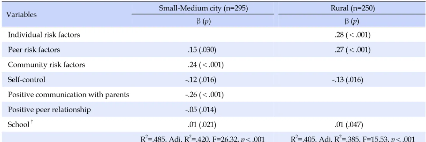 Table 4. Factors Affecting Risk Behaviors of Adolescents in Small-Medium City and Rural Area (N=545)