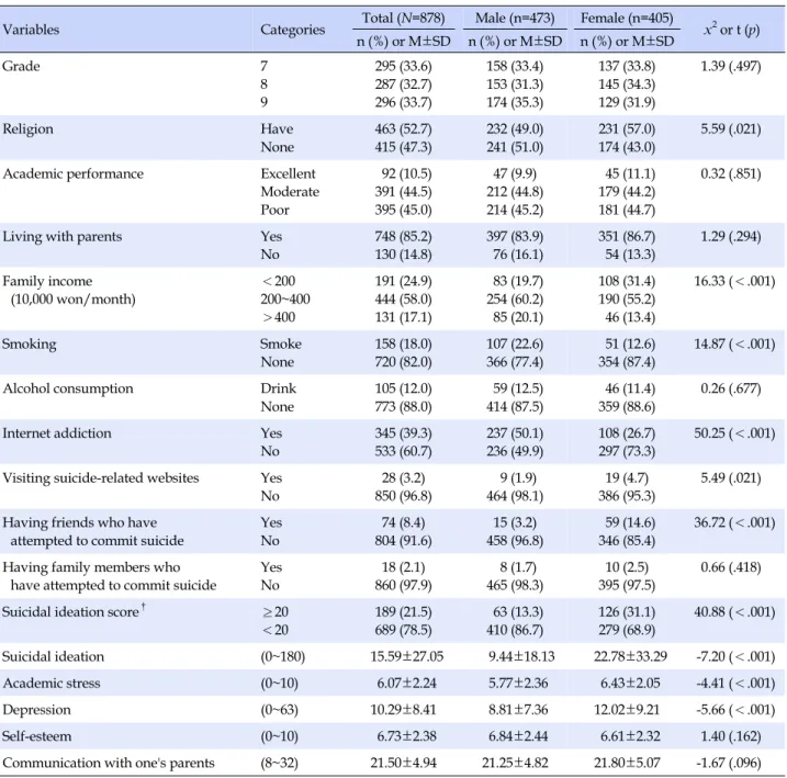 Table 1. General Characteristics and Suicidal Ideation Related Variables of the Subjects (N=878)