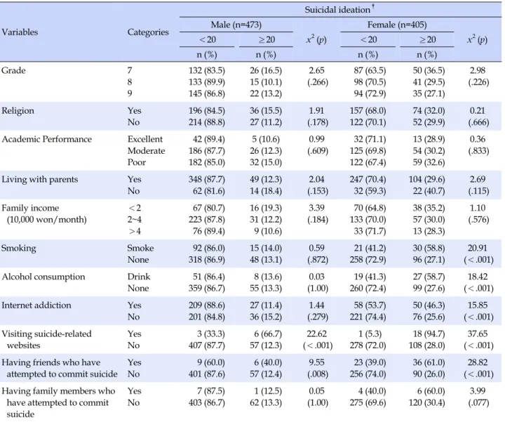 Table 2. Differences in Suicidal Ideation according to the General Characteristics and Suicidal Ideation Related Variables (N=878) Variables Categories Suicidal ideation †Male (n=473) x 2 (p) Female (n=405) x 2 (p)＜20 ≥20＜20≥20 n (%) n (%) n (%) n (%) Grad