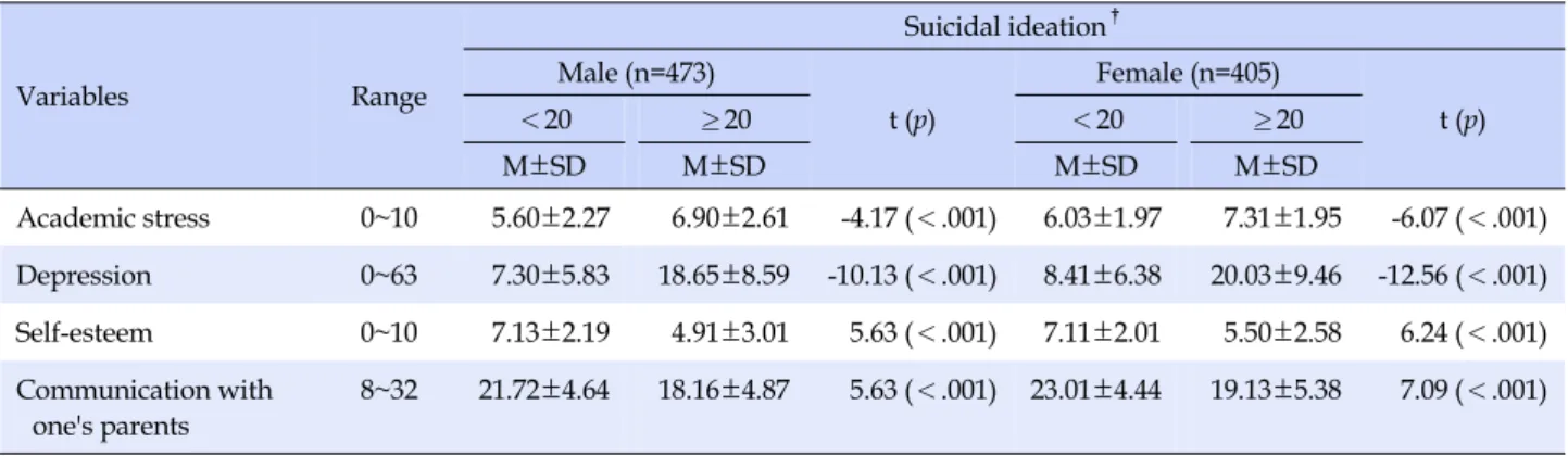Table 3. Differences in Academic Stress, Depression, Self-esteem, and Communication with Parents according to Suicidal Ideation (N=878) Variables Range Suicidal ideation †Male (n=473) t (p) Female (n=405) t (p)＜20≥20＜20≥20 M±SD M±SD M±SD M±SD Academic stre