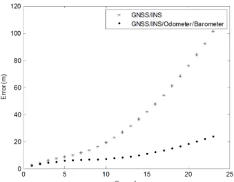 Fig. 12.  Altitude solutions of the two navigation systems. Fig. 14.  Two-dimensional horizontal errors of the two navigation systems.