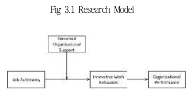 Fig 3.1 Research Model