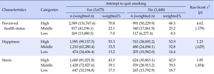 Table 3. Differences in Attempt to Quit Smoking according to Psychological Characteristics (N=5,123)