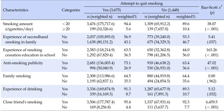 Table 4. Differences in Attempts to Quit Smoking according to Smoking-related Characteristics (N=5,123)