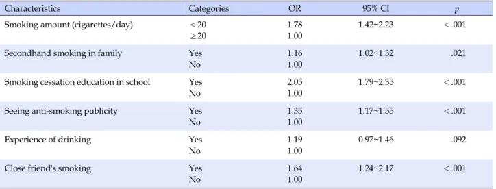 Table 5. Factors related to Smoking Cessation (N=5,123)