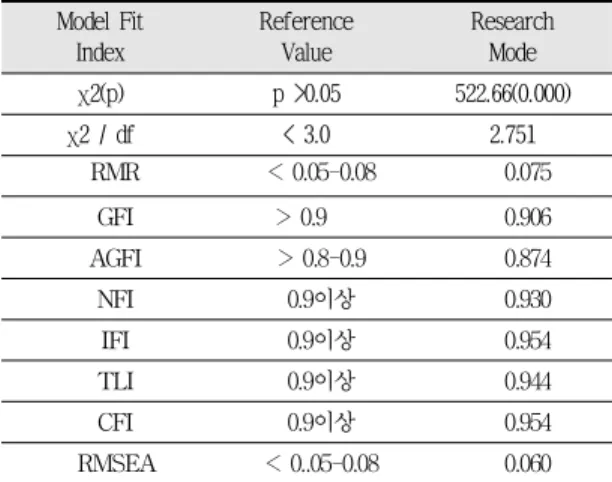 Tab.  4-6  The  result  of  model  fit