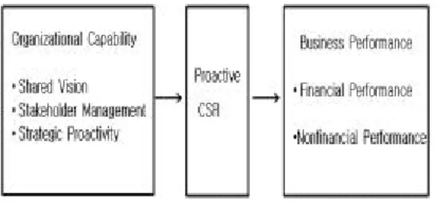 Fig.  3-1  Research  Model