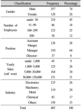 Tab.  4-1.  Characteristics  of  the  respondents