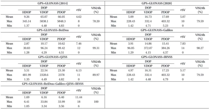 Table 12 summarizes the prediction of the coarse  positioning navigation performance for each  multi-constellation combination