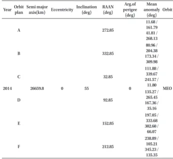 Table 1. Nominal GPS orbit parameters.
